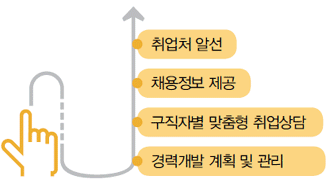 취업처 알선, 채용정보제공, 구직자별 맞춤형 취업상담, 경력개발 계획 및 관리