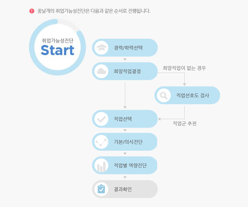 경력/학력선택>희망직업결정>직업선택>기본/의식진단>직업별 역량진단>결과확인 / 희망직업이 없을경우 > 직업선호도 검사 후 >직업선택 >기본/의식진단>직업별 역량진단>결과확인