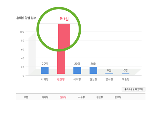 흥미유형별 점수