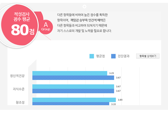 적성검사 점수평균