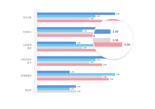 창업역량 진단결과