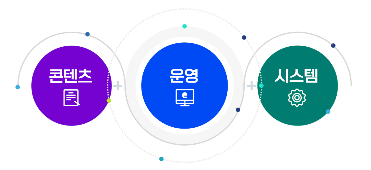 꿈날개서비스의 특징을 콘텐츠와 운영 및 시스템 측면으로 설명드리겠습니다.